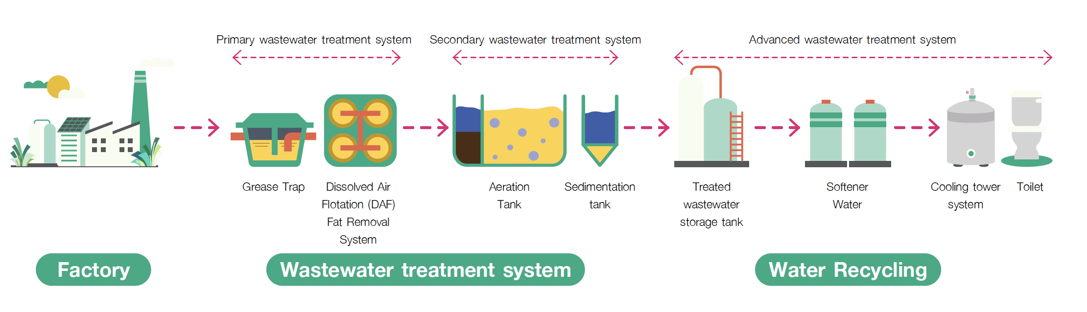 Allowrie, Imperial and Dairy Gold