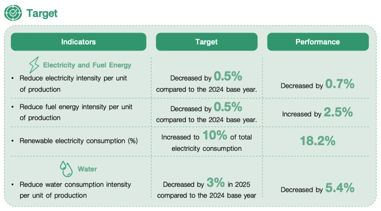 Energy and Resource Management