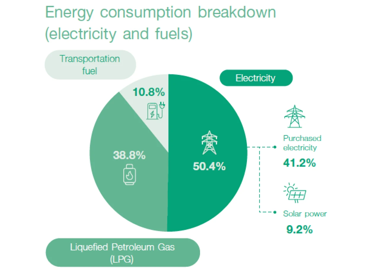 Energy and Resource Management