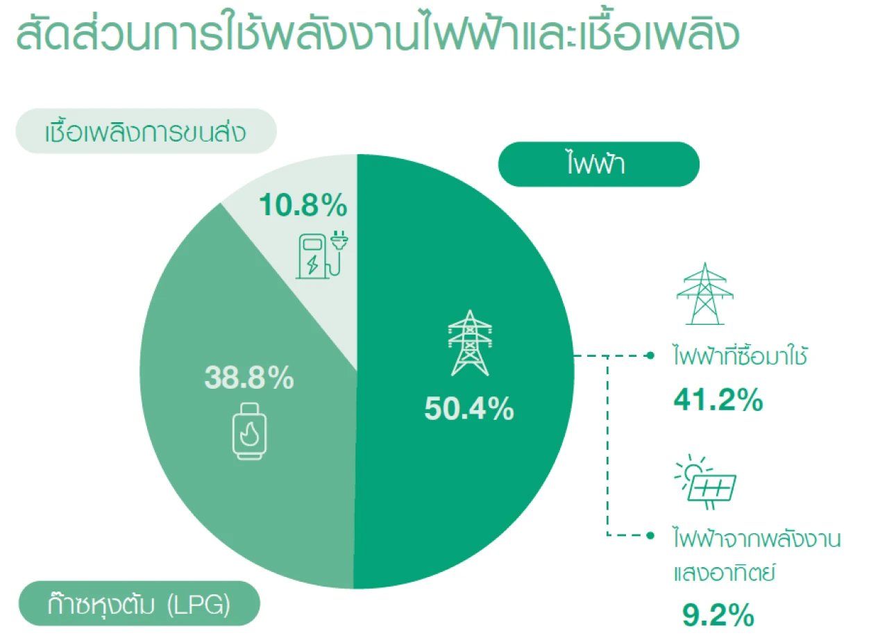 Energy and Resource Management