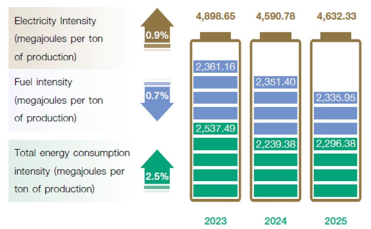 Energy and Resource Management