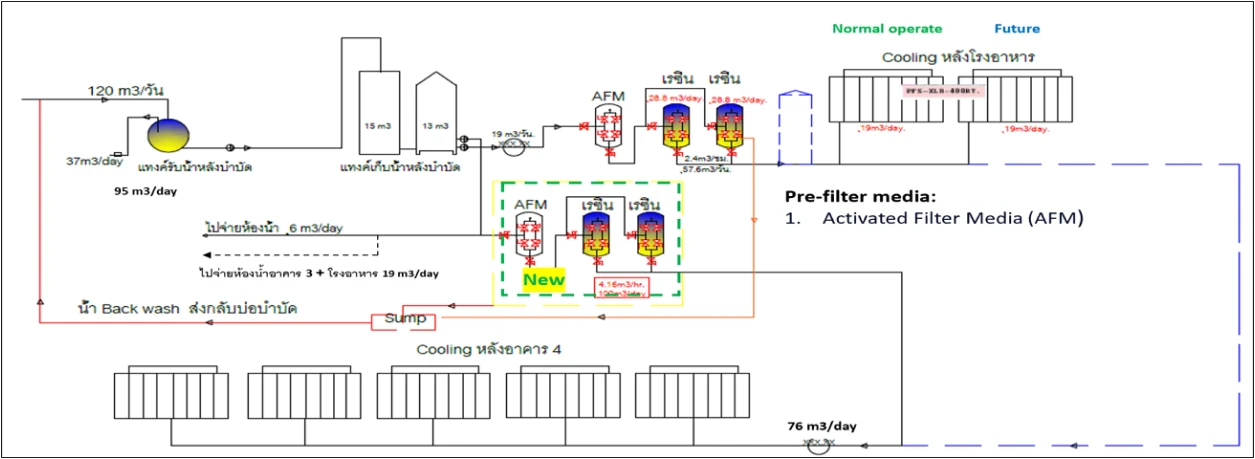 Energy and Resource Management