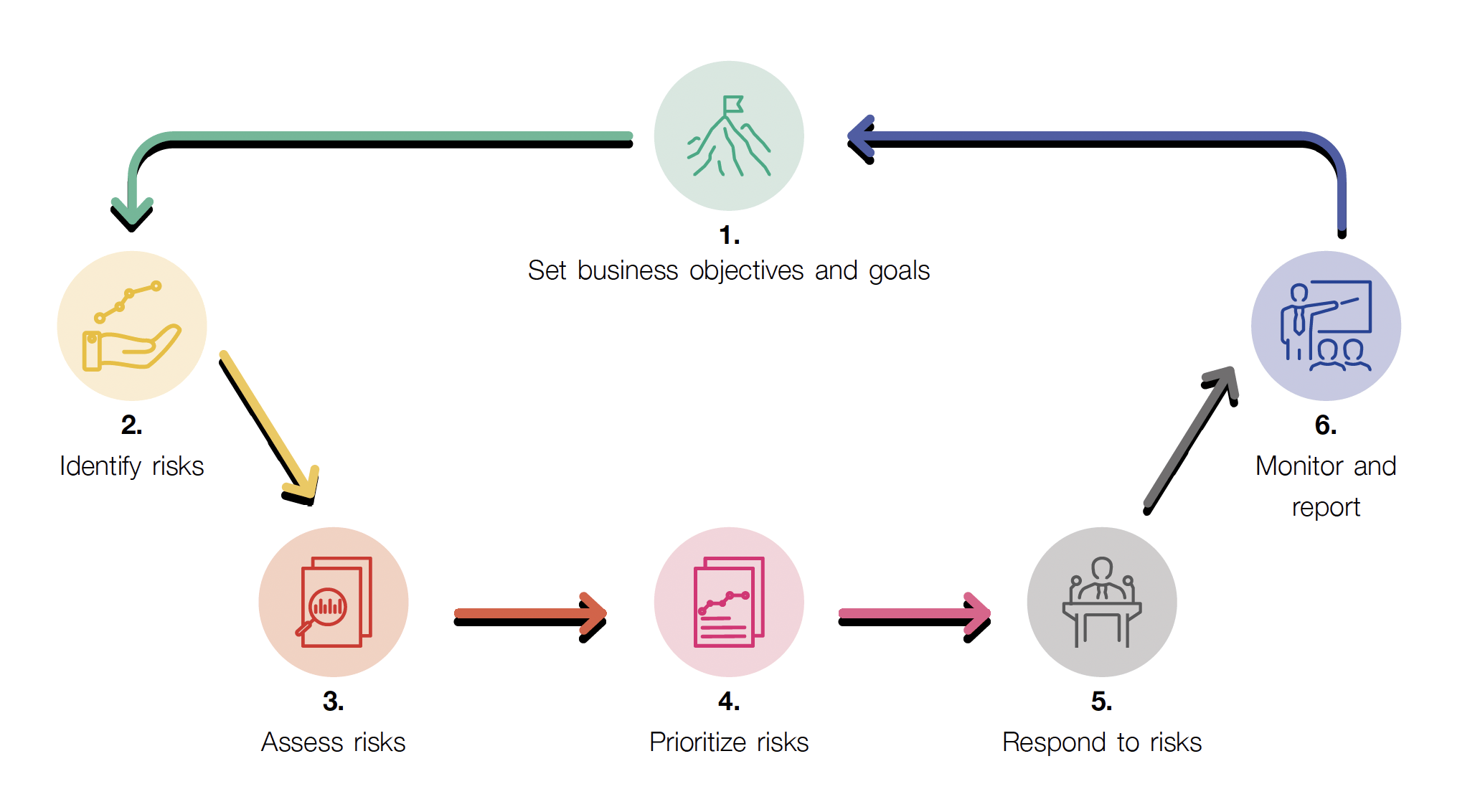 Risk Management Processes and Tools
