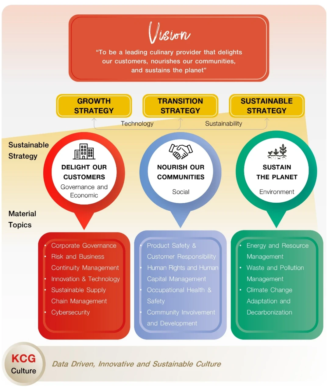 KCG Sustainability Strategy and Goals