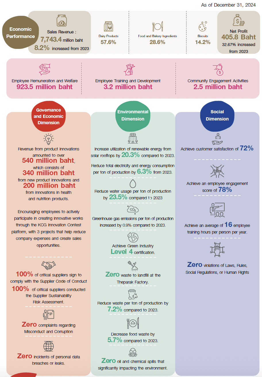 Key Sustainability Performance