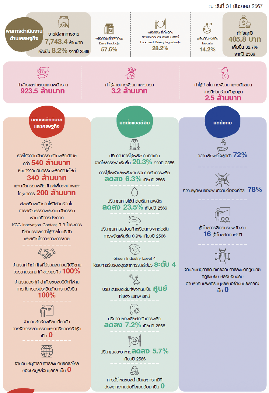 ผลการดำเนินงานด้านความยั่งยืนที่สำคัญ