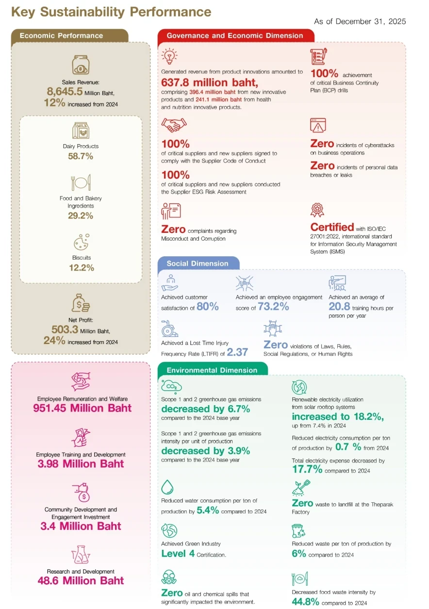 Key Sustainability Performance