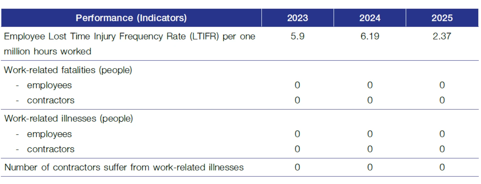 Occupational Health and Safety