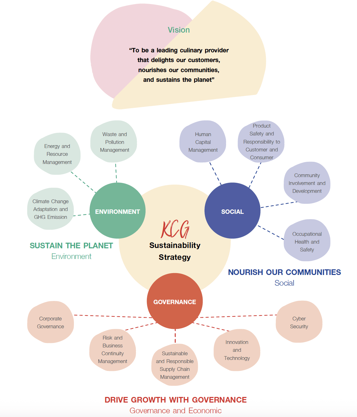 KCG Sustainability Strategy