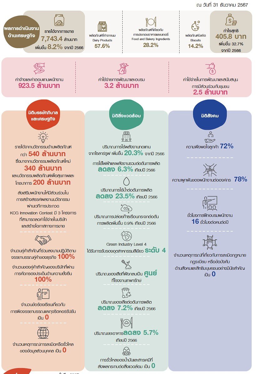 Key Sustainability Performance