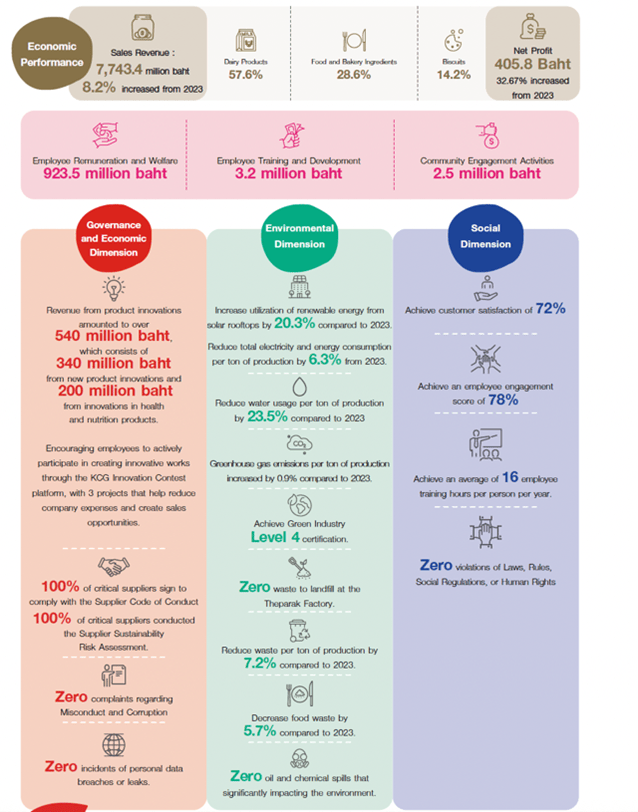 Key Sustainability Performance