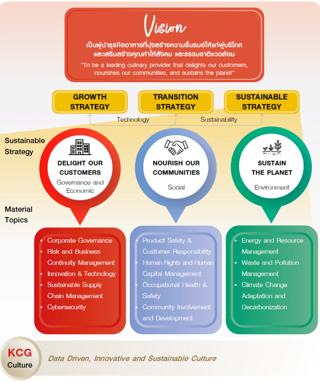 KCG Sustainability Strategy