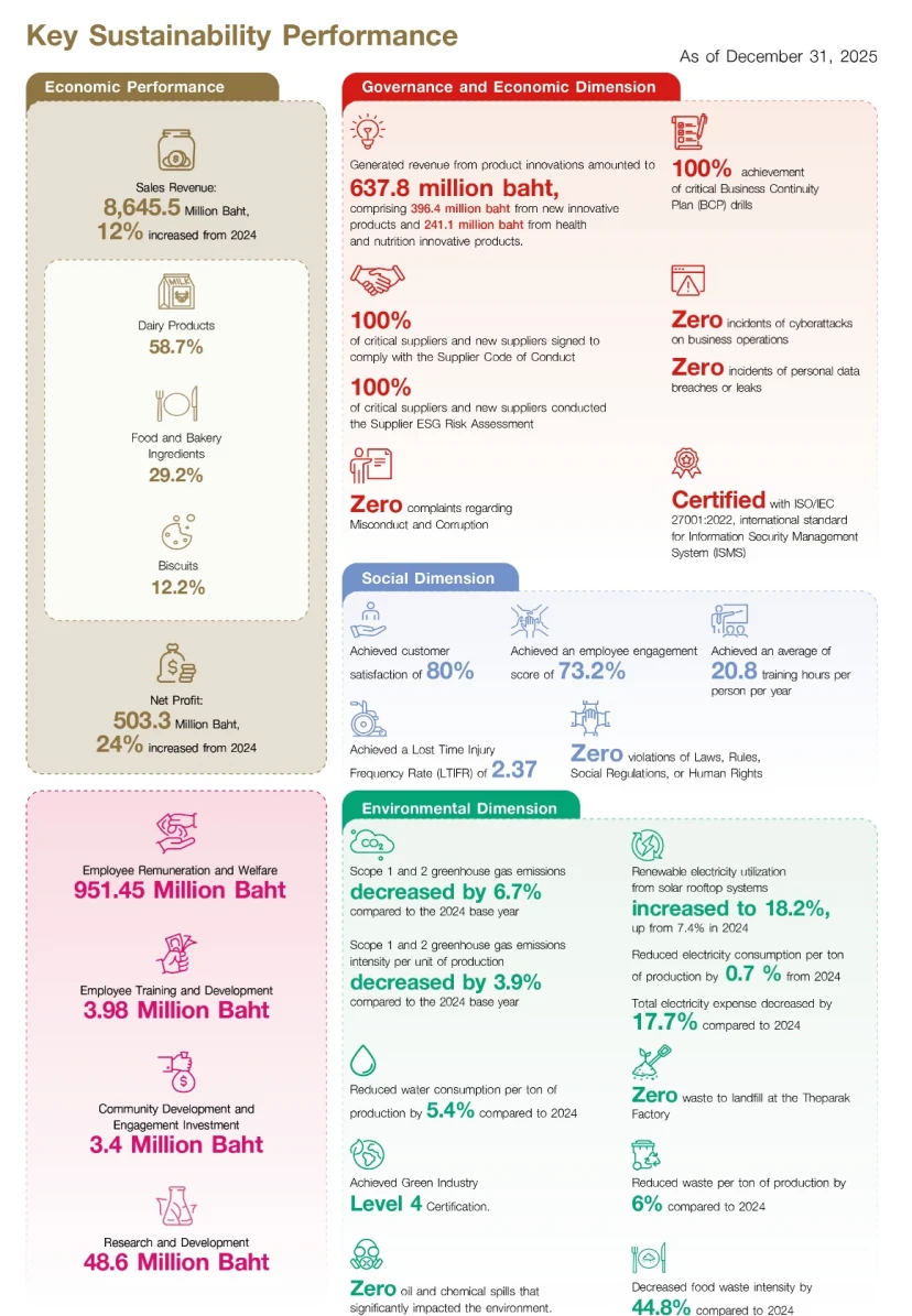 Key Sustainability Performance