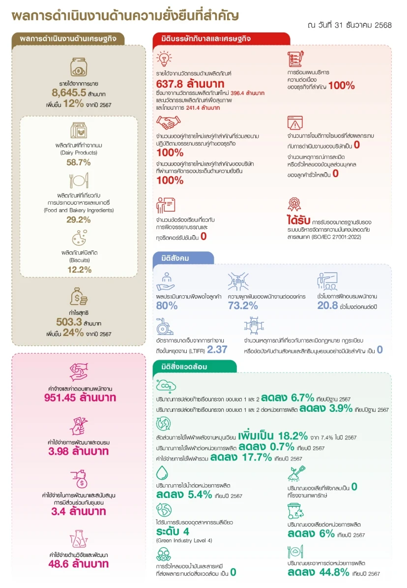 Key Sustainability Performance